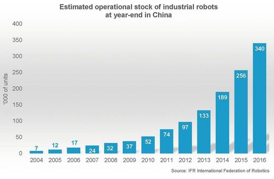 Estimation des stocks de robots industriels en Chine. Estimation des stocks de robots industriels en Chine.