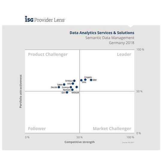 Der Markt für Data Analytics befindet sich im Wachstum. Der Markt für Data Analytics befindet sich im Wachstum.