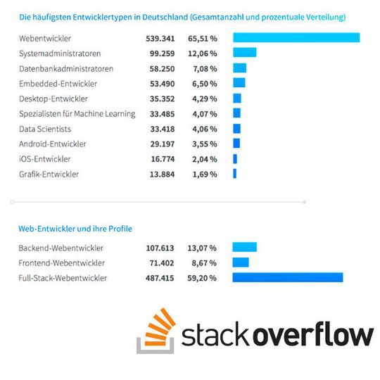 Verteilung der Entwicklertypen in Deutschland sowie Aufteilung der Web-Entwickler (in beiden Fragen waren Mehrfachnennungen möglich). Verteilung der Entwicklertypen in Deutschland sowie Aufteilung der Web-Entwickler (in beiden Fragen waren Mehrfachnennungen möglich).