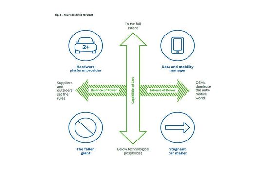 Vier mögliche Szenarien für die Position der Zulieferer bis zum Jahr 2025. Vier mögliche Szenarien für die Position der Zulieferer bis zum Jahr 2025.
