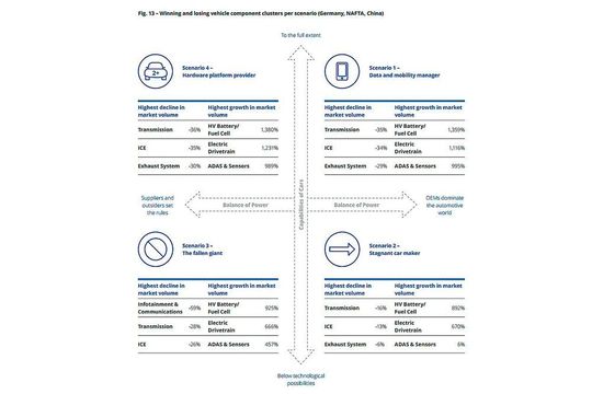 Die Gewichtung der Komponentenbereiche pro Szenario. Die Gewichtung der Komponentenbereiche pro Szenario.