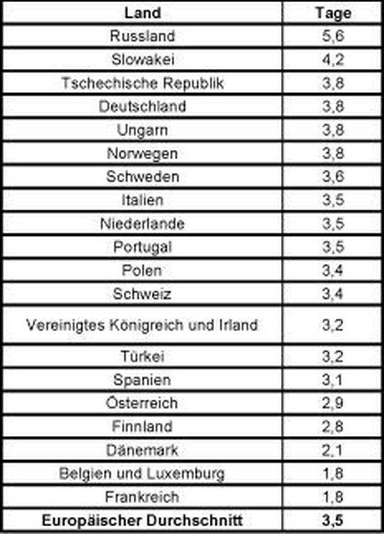 Die Zahlen im einzelnen für die jeweiligen Länder.