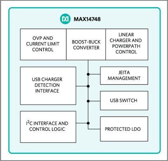 Li-Ion-Akkus schnell laden: Blockdiagramm des MAX14748. Mit dem Chip lassen sich tragbare Geräte schnell laden. Li-Ion-Akkus schnell laden: Blockdiagramm des MAX14748. Mit dem Chip lassen sich tragbare Geräte schnell laden.