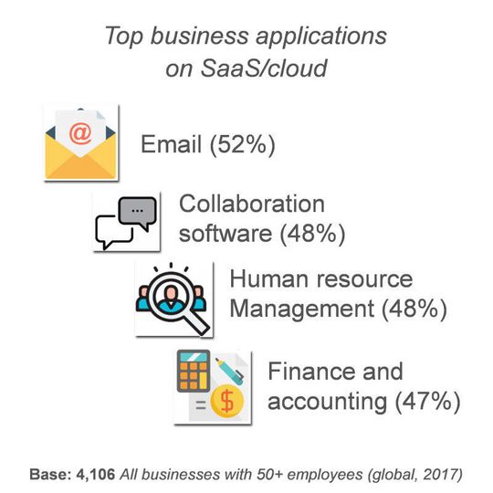 Anwendungen aus der Cloud kommen inzwischen bei vielen Unternehmen zum Einsatz und bringen mehr Effizienz und Flexibilität in den Geschäftsbetrieb, bergen aber auch neue Sicherheitsrisiken. Anwendungen aus der Cloud kommen inzwischen bei vielen Unternehmen zum Einsatz und bringen mehr Effizienz und Flexibilität in den Geschäftsbetrieb, bergen aber auch neue Sicherheitsrisiken.