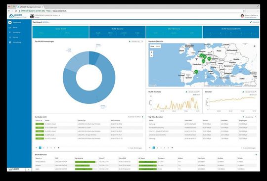 Die Management-Cloud von Lancom will neue Maßstäbe setzen für intelligentes, anwendungsorientiertes und zukunftsfähiges Netzwerk-Management und -Monitoring. Die Management-Cloud von Lancom will neue Maßstäbe setzen für intelligentes, anwendungsorientiertes und zukunftsfähiges Netzwerk-Management und -Monitoring.