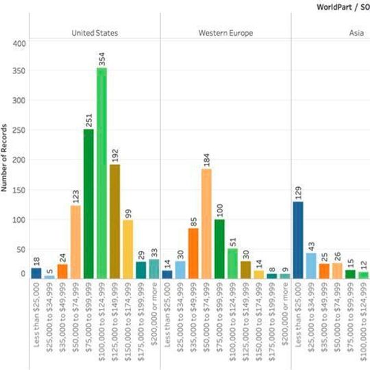 DevOps-Praktiker in den USA werden im weltweiten Vergleich am besten vergütet (Bildausschnitt, komplettes Diagramm in der Bildergalerie). DevOps-Praktiker in den USA werden im weltweiten Vergleich am besten vergütet (Bildausschnitt, komplettes Diagramm in der Bildergalerie).