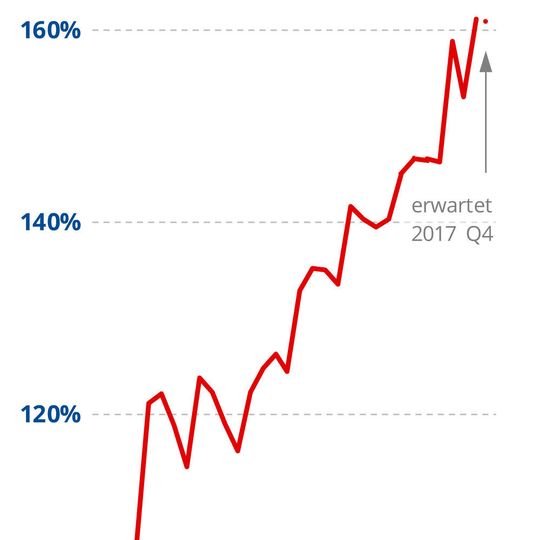 Umsatzentwicklung Sensorik und Messtechnik im 3. Quartal Umsatzentwicklung Sensorik und Messtechnik im 3. Quartal