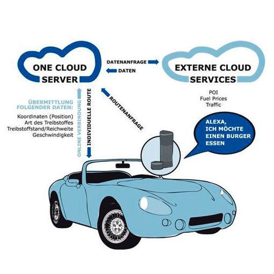 Nach Eingang des Befehls an Alexa tritt der Sprachdienst via Cloud mit One Core in Kontakt und übermittelt die Routenanfrage. Nach Eingang des Befehls an Alexa tritt der Sprachdienst via Cloud mit One Core in Kontakt und übermittelt die Routenanfrage.