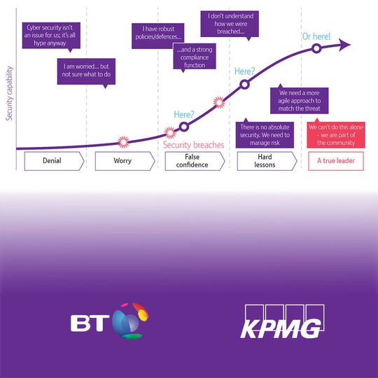 Die Autoren der Studie von BT und KPMG haben fünf Stufen herausgearbeitet, die Unternehmen typischerweise auf dem Weg zur bestmöglichen Sicherheits-Strategie durchlaufen. Die Autoren der Studie von BT und KPMG haben fünf Stufen herausgearbeitet, die Unternehmen typischerweise auf dem Weg zur bestmöglichen Sicherheits-Strategie durchlaufen.