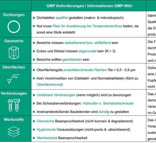 Um GMP-Konformität mit funktionalen Ansprüchen zu verknüpfen, unterscheidet der Leitfaden zwischen fünf Kategorien: Dichtungen, Geometrie, Oberflächen, Verbindungen und Werkstoffe. Für jede Kategorie wurden die Anforderungen der GMP konkretisiert und im Leitfaden zusammengefasst. Um GMP-Konformität mit funktionalen Ansprüchen zu verknüpfen, unterscheidet der Leitfaden zwischen fünf Kategorien: Dichtungen, Geometrie, Oberflächen, Verbindungen und Werkstoffe. Für jede Kategorie wurden die Anforderungen der GMP konkretisiert und im Leitfaden zusammengefasst.