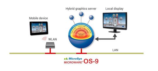 XiBase9 embedded Grafik, lokal und im Web mit RTOS Microware OS-9. XiBase9 embedded Grafik, lokal und im Web mit RTOS Microware OS-9.