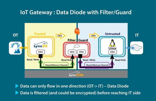 Aufbau eines IoT-Gateways Aufbau eines IoT-Gateways