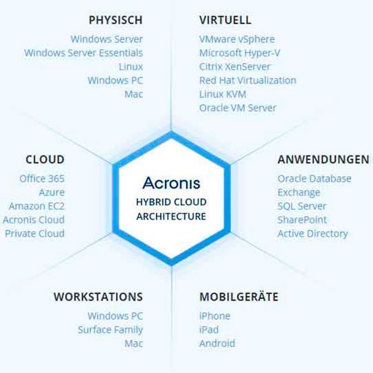 Acronis Backup 12.5 ist auf den Schutz und die Wiederherstellung von Daten in hybriden Cloud-Umgebungen ausgelegt. Acronis Backup 12.5 ist auf den Schutz und die Wiederherstellung von Daten in hybriden Cloud-Umgebungen ausgelegt.