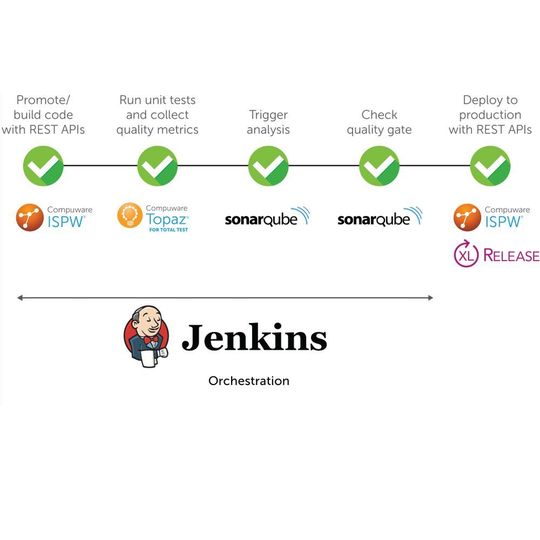 Im Zusammenspiel sollen die Lösungen von Compuware und SonarSource das COBOL Unit Testing in die DevOps-Toolchain integrieren. Im Zusammenspiel sollen die Lösungen von Compuware und SonarSource das COBOL Unit Testing in die DevOps-Toolchain integrieren.