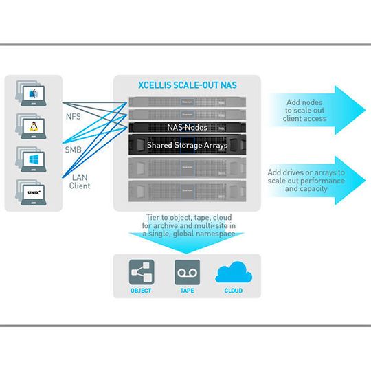 Die neue Storage-Appliance Xcellis Scale-out NAS kombiniere die von Enterprise-NAS-Systemen bekannten Management-Features und Funktionen mit der Möglichkeit, Performance und Kapazität zusammen oder separat skalieren zu können, so Quantum. Die neue Storage-Appliance Xcellis Scale-out NAS kombiniere die von Enterprise-NAS-Systemen bekannten Management-Features und Funktionen mit der Möglichkeit, Performance und Kapazität zusammen oder separat skalieren zu können, so Quantum.