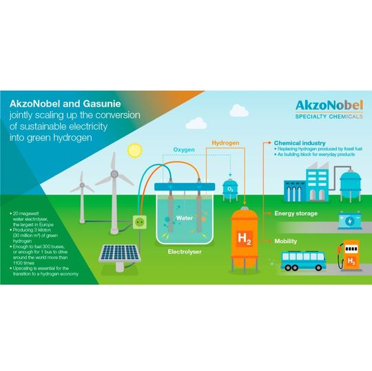 Akzo Nobel und Gasunie wollen Wasser in „grünen“ Wasserstoff unter Einsatz nachhaltiger Elektrizität umwandeln. Akzo Nobel und Gasunie wollen Wasser in „grünen“ Wasserstoff unter Einsatz nachhaltiger Elektrizität umwandeln.