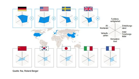Vergleich der Wettbewerbspositionen weltweit führender Automobilnationen im Bereich automatisierter Fahrzeuge.
