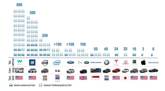 Aktuell und künftig zu Test- und Entwicklungszwecken auf öffentlichen Straßen eingesetzte hoch- und vollautomatisierte Fahrzeugflotten (aktueller Veröffentlichungsstand der Marktteilnehmer, Stand Q4/2017).