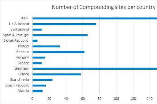 Compounding sites by country in Europe. Compounding sites by country in Europe.