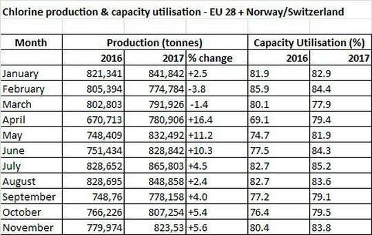Chlorine production & capacity utilisation - EU 28 + Norway/Switzerland Chlorine production & capacity utilisation - EU 28 + Norway/Switzerland 