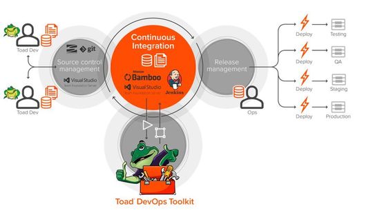 Das Toad DevOps Toolkit und sein Platz in der DevOps-Infrastruktur.
