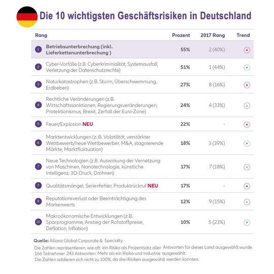 Das Allianz Risk Barometer 2018 untersucht die wichtigsten Risiken für Unternehmen weltweit, für einzelne Regionen und Länder sowie ausgewählte Industriezweige. Das Allianz Risk Barometer 2018 untersucht die wichtigsten Risiken für Unternehmen weltweit, für einzelne Regionen und Länder sowie ausgewählte Industriezweige.