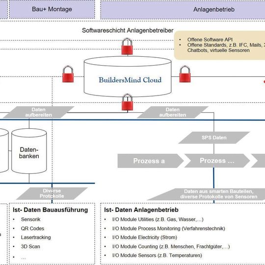 Systematik der Builders Mind Cloud Systematik der Builders Mind Cloud