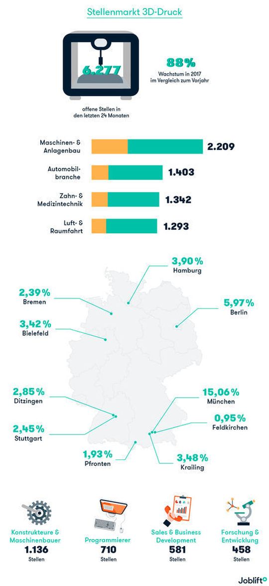 Noch werden die meisten Stellen im Maschinen- und Anlagenbau gesucht, doch andere Branchen ziehen nach. Noch werden die meisten Stellen im Maschinen- und Anlagenbau gesucht, doch andere Branchen ziehen nach.
