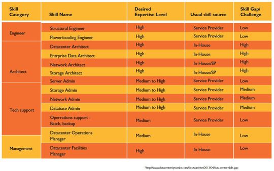 Die Tabelle stammt aus dem Wipro-Report „The impending data center talent crisis and how to avert it“ von Srinivasa Rao Velamala aus dem Jahr 2013 (s.o) und zeigt auf, was gefragt ist und wo ein Mangel herrscht. Die Tabelle stammt aus dem Wipro-Report „The impending data center talent crisis and how to avert it“ von Srinivasa Rao Velamala aus dem Jahr 2013 (s.o) und zeigt auf, was gefragt ist und wo ein Mangel herrscht.