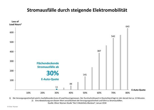 Flächendeckende Stromausfälle sind nach einer Studie von Oliver Wyman ab 2032 zu erwarten.