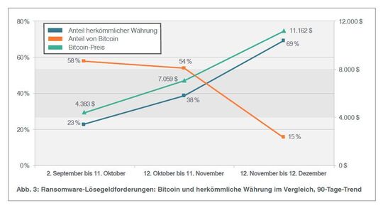 Ransomware-Erpresser wenden sich vom Bitcoin ab