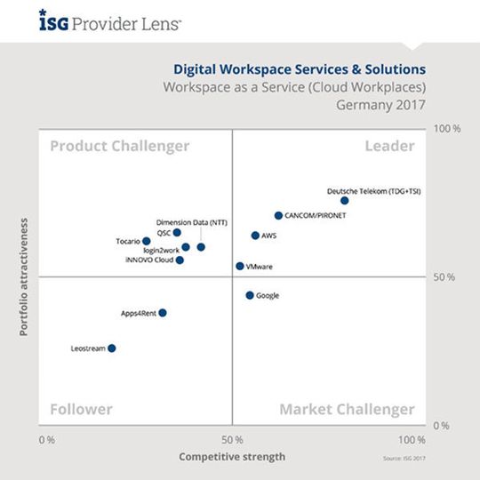 Positionierung der Anbieter von Workspace as a Service (Cloud Workplaces) in Deutschland. Positionierung der Anbieter von Workspace as a Service (Cloud Workplaces) in Deutschland.