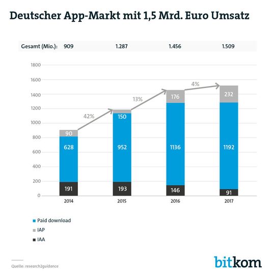 In den vergangenen Jahren ist der Umsatz mit Apps stets gestiegen, der Hype ebbt allerdings ab – zuletzt betrug der Zuwachs vier Prozent. In den vergangenen Jahren ist der Umsatz mit Apps stets gestiegen, der Hype ebbt allerdings ab – zuletzt betrug der Zuwachs vier Prozent.