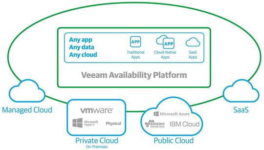 Eine Plattform für die Verfügbarkeit aller Anwendungen, Daten und Cloud-Formate Eine Plattform für die Verfügbarkeit aller Anwendungen, Daten und Cloud-Formate