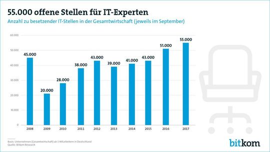 IT-Stellen bleiben oftmals vakant
