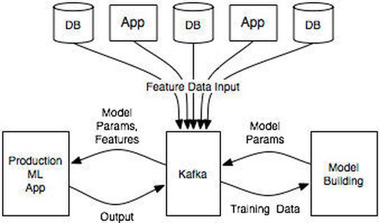 Das Wesen dieser Architektur besteht darin, dass sie Kafka als Vermittler zwischen folgenden Partien verwendet: den verschiedenen Datenquellen, aus denen Feature-Daten gesammelt werden, der Modellentwicklungsumgebung und der Produktionsanwendung, die Vorhersagen gibt. Das Wesen dieser Architektur besteht darin, dass sie Kafka als Vermittler zwischen folgenden Partien verwendet: den verschiedenen Datenquellen, aus denen Feature-Daten gesammelt werden, der Modellentwicklungsumgebung und der Produktionsanwendung, die Vorhersagen gibt.
