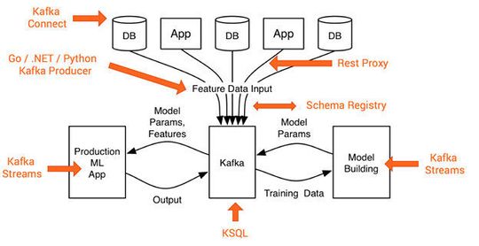 Zusätzlich zur Nutzung von Kafka als skalierbarer, verteilter Messaging-Broker können auch optionale Open-Source-Komponenten des Kafka-Ökosystems wie Kafka Connect, Kafka Streams, Confluent REST Proxy, Confluent Schema Registry oder KSQL hinzugefügt werden, anstatt sich auf die Kafka Producer und Consumer APIs zu verlassen. Zusätzlich zur Nutzung von Kafka als skalierbarer, verteilter Messaging-Broker können auch optionale Open-Source-Komponenten des Kafka-Ökosystems wie Kafka Connect, Kafka Streams, Confluent REST Proxy, Confluent Schema Registry oder KSQL hinzugefügt werden, anstatt sich auf die Kafka Producer und Consumer APIs zu verlassen.