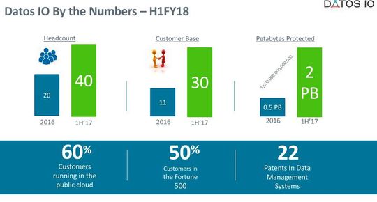 Die Erfolgsstory von Datos IO: Mitarbeiterzahl in einem Jahr verdoppelt, Kunden fast verdreifacht, gesicherte Kapazität vervierfacht.