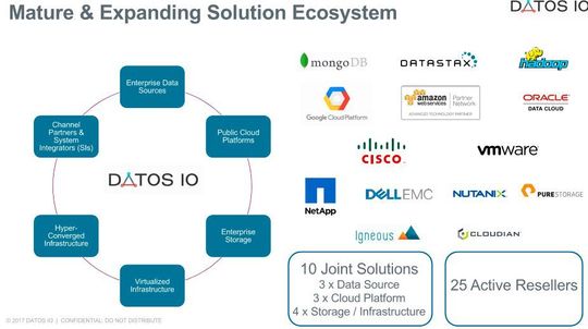 Das Ecosystem von Datos IO