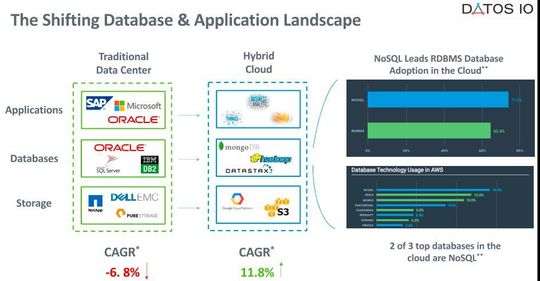 Datenbanken und Applikationen verändern sich und auch deren Speicherort.