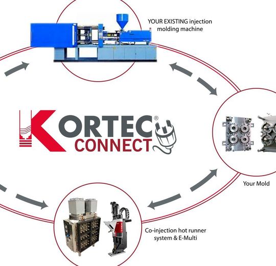 Mit Kortec Connect erweitert Milacron das Komplettangebot im Bereich der Co-Injektion. Die neue Option richte sich an alle Kunststoffverarbeiter, die bereits Spritzgießmaschinen im Einsatz haben. Mit Kortec Connect erweitert Milacron das Komplettangebot im Bereich der Co-Injektion. Die neue Option richte sich an alle Kunststoffverarbeiter, die bereits Spritzgießmaschinen im Einsatz haben.