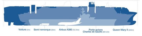 Das Containerschiff ist größer als der Eiffelturm und das Empire State Building.