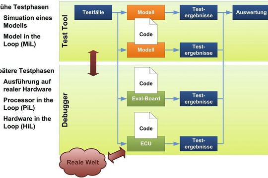 Bild 1: Test in verschiedenen Entwicklungsphasen. Modellbasierte Tests bieten heutzutage erfreulicherweise die Möglichkeit, eingebettete Software schon vor der Verfügbarkeit der realen Hardware auf ihre funktionale Korrektheit zu überprüfen. Doch bei Tests auf echter Hardware muss zusätzlich gewährleistet sein, dass auch beim Test wirklich dieselben Bedingungen wie im Realfall vorliegen. Bild 1: Test in verschiedenen Entwicklungsphasen. Modellbasierte Tests bieten heutzutage erfreulicherweise die Möglichkeit, eingebettete Software schon vor der Verfügbarkeit der realen Hardware auf ihre funktionale Korrektheit zu überprüfen. Doch bei Tests auf echter Hardware muss zusätzlich gewährleistet sein, dass auch beim Test wirklich dieselben Bedingungen wie im Realfall vorliegen.