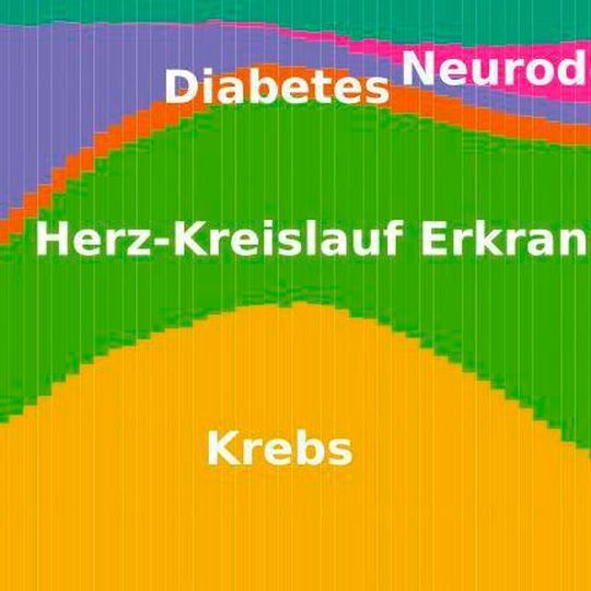 Epidemiologie von altersspezifischen Erkrankungen (Ausschnitt) Epidemiologie von altersspezifischen Erkrankungen (Ausschnitt)