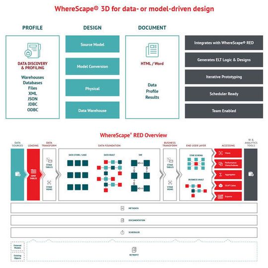 Bei Wherescape Red und 3D dreht sich alles um das Data Warehouse. Bei Wherescape Red und 3D dreht sich alles um das Data Warehouse.