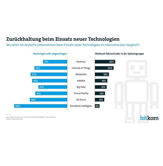 Zurückhaltung beim Einsatz neuer Technologien: Vor allem beim Einsatz von Künstlicher Intelligenz, 3D-Druck, Blockchain und Robotik sehen sich viele Unternehmen im Hintertreffen. Zurückhaltung beim Einsatz neuer Technologien: Vor allem beim Einsatz von Künstlicher Intelligenz, 3D-Druck, Blockchain und Robotik sehen sich viele Unternehmen im Hintertreffen.