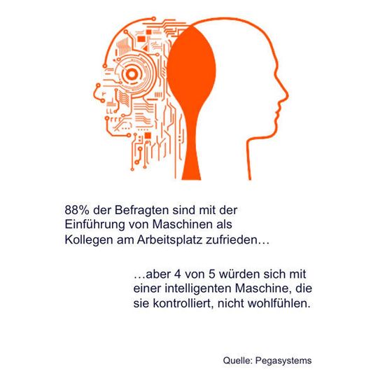 Pegasystems hat sich in einer Studie mit intelligenten Maschinen befasst. Pegasystems hat sich in einer Studie mit intelligenten Maschinen befasst.