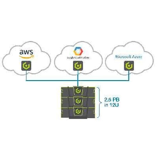 Zugriff auf alle verteilten Objekt- und File-Daten durch eine S3-API verspricht Cloudian. Zugriff auf alle verteilten Objekt- und File-Daten durch eine S3-API verspricht Cloudian.