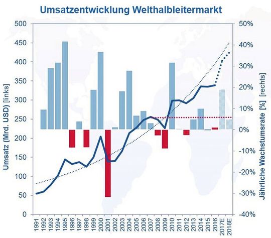 Halbleiter: Ursache für das enorme Wachstum des weltweiten Halbleitermarkts ist die hohe Nachfrage nach Speichermodulen. Halbleiter: Ursache für das enorme Wachstum des weltweiten Halbleitermarkts ist die hohe Nachfrage nach Speichermodulen.