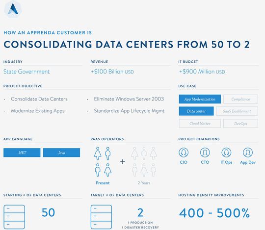 Kundenbeispiel: Datencenter-Konsolidierung im Apprenda-Stil bei einem amerikanischen Bundesstaat.